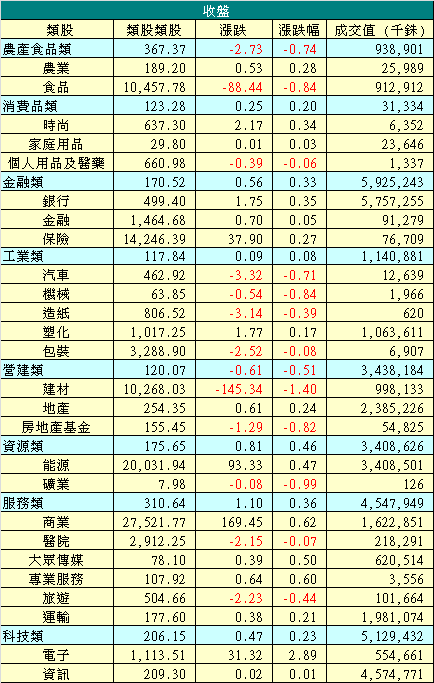 12/11 泰股類股收盤漲跌